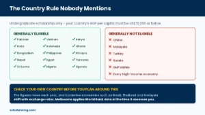 Which countries qualify for the Melbourne International Undergraduate Scholarship under the GDP per capita rule