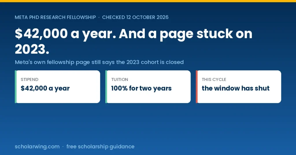 The Meta PhD Research Fellowship pays 42,000 dollars a year plus full tuition for two years