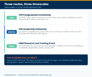 Three funding routes for microbiology