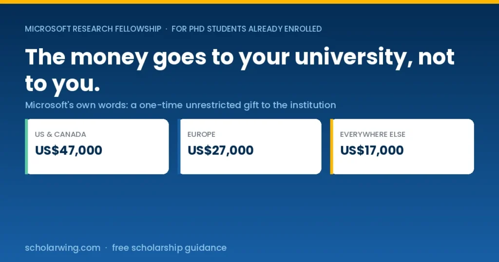 The Microsoft Research Fellowship pays between US$17,000 and US$47,000 depending on the region of your university