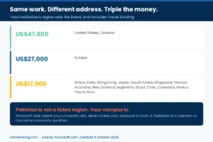 The Microsoft Research Fellowship award bands by region, and the regions Microsoft does not include