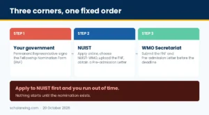 The nomination, pre-admission and WMO submission sequence