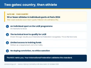 The four eligibility conditions and the country-level gate