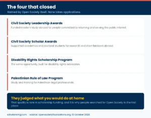 The four Open Society scholarship programmes that closed in 2021