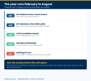 Twelve-month calendar of pathology funding deadlines showing October as the quiet month
