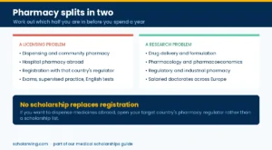 The split between clinical pharmacy licensing and pharmaceutical sciences funding