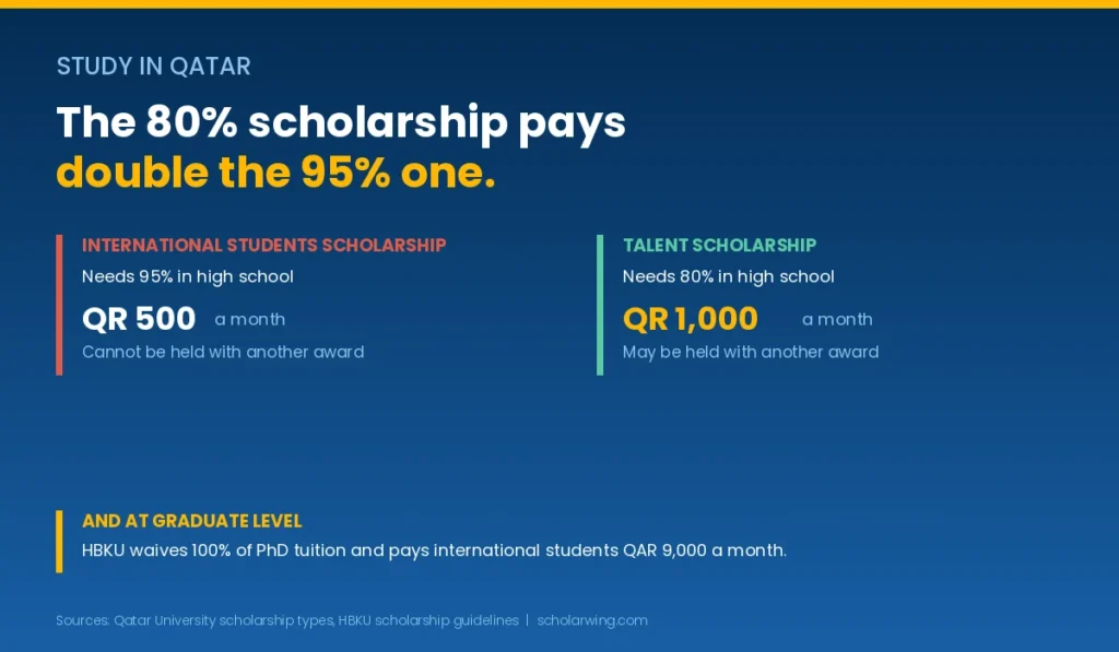 reversal: 80% HBKU's waivers by programme and the international stipend tiers pays double 95%