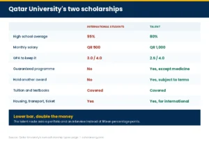 Side-by-side of Qatar University's two scholarships