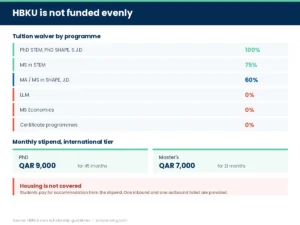 HBKU's waivers by programme and the international stipend tiers
