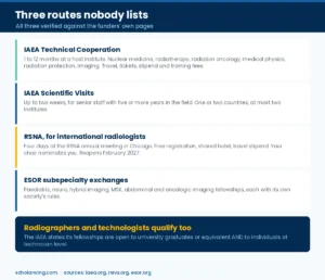 The three routes into funded radiology and nuclear medicine training abroad