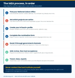 The step-by-step IAEA fellowship application process through the National Liaison Office