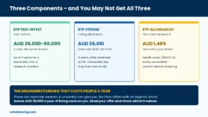 The three components of an RTP scholarship — fees offset, stipend and allowances