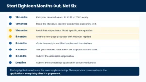 RTP application timeline from contacting supervisors to arriving in Australia