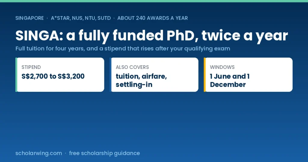 SINGA Singapore International Graduate Award, fully funded PhD with full tuition and a monthly stipend