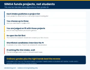 SINGA funds projects rather than students, so applicants rank up to three projects from a published list