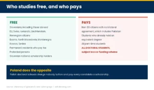 Panel comparing who studies free with who pays, including the doctoral line