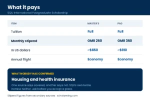 Funding table showing the monthly stipend, the annual flight and what the scholarship does not cover