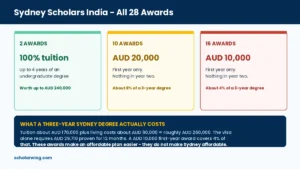 Sydney Scholars India scholarship tiers showing full tuition, AUD 20,000 and AUD 10,000 awards