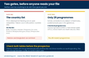 The two gates that decide a TaiwanICDF application: the eligible country list and the 29 approved programmes