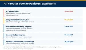 Panel listing AIT's routes open to Pakistani applicants with their deadlines
