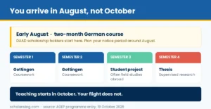 The four semesters plus the August German course