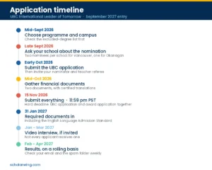 Timeline for the UBC Karen McKellin International Leader of Tomorrow Award, from September 2026 nomination to results in April 2027