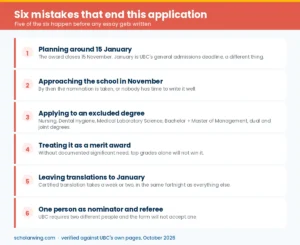 Six mistakes that end a UBC International Leader of Tomorrow application, including missing the November deadline and approaching the school too late