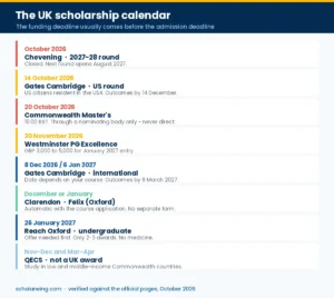UK scholarship deadlines through the year — October for Chevening and Commonwealth, December and January for Oxford and Cambridg