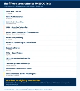 The fifteen fellowship programmes UNESCO lists, with the number of places each one offers