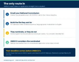 The four steps from your National Commission to a UNESCO fellowship nomination