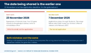 The two UQ Axelsen deadlines