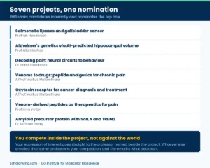 The seven PhD projects in the UQ Axelsen scholarship round, each with its principal advisor