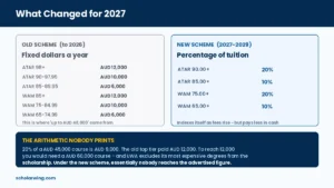 Comparison of the old fixed-dollar UWA scholarship against the new percentage scheme