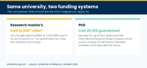 Waterloo master's funding compared with PhD funding — CAD 12,000 often, against CAD 29,145 guaranteed per year