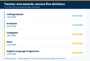 President's Scholarship for World Leaders values and number of awards across Winnipeg's five divisions