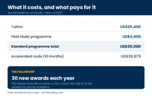 30,000 dollar standard fee against 30 fellowships a year