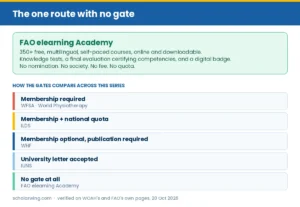 Panel on the FAO elearning Academy and the five gate types across the series
